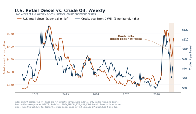 diesel-vs-crude-weekly-2021-2026 (2)