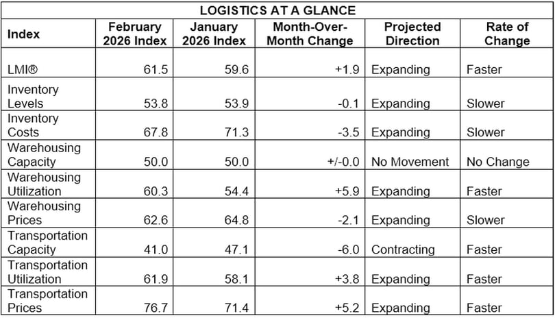 LMI at a Glance February 2026