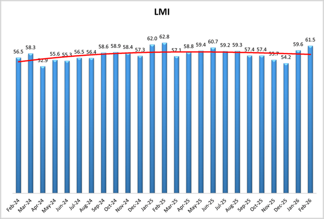 February 2026 LMI Chart