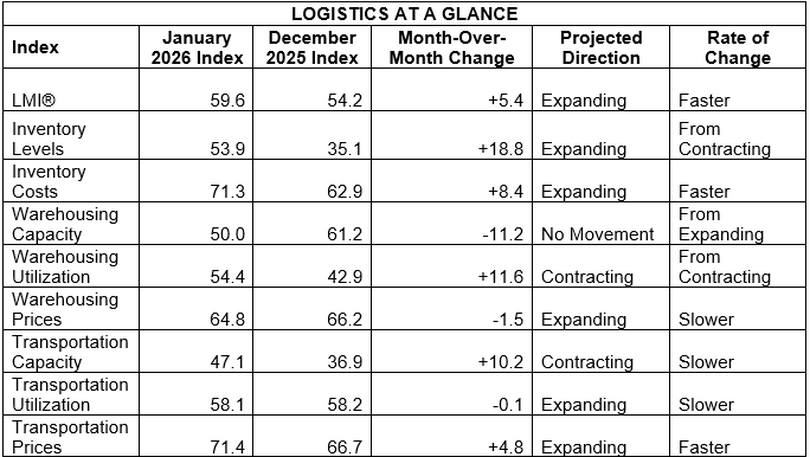 January 2026 LMI at a glance