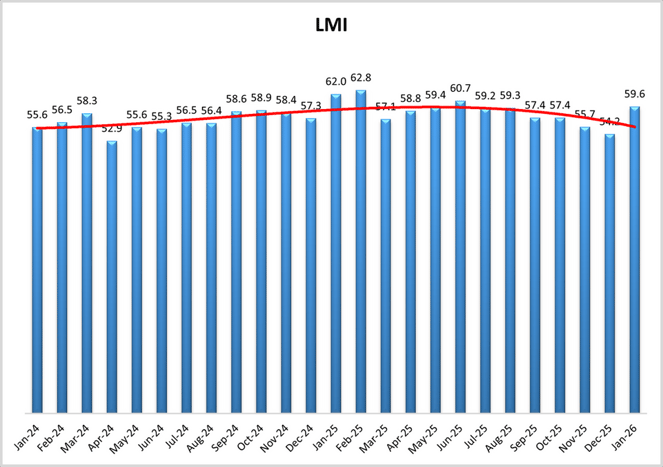 January 2026 LMI Over Time