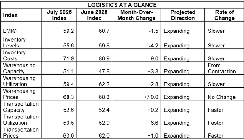 July 25 LMI At a Glance
