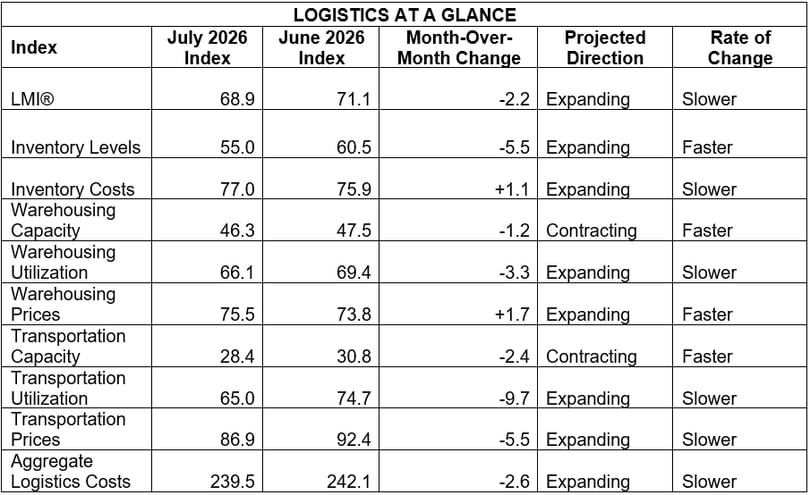 June 2026 LMI at a glance