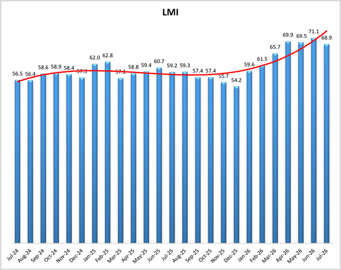 June 2026 LMI Trend Graph