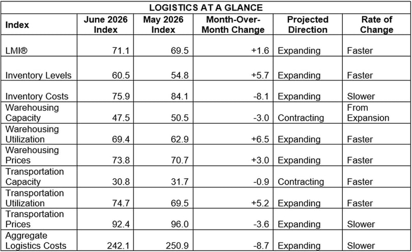 June 2026 LMI at a glance