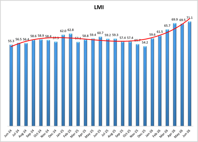 June 2026 LMI Trend Graph