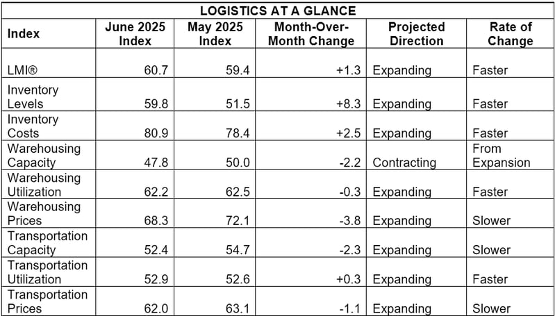 June 25 LMI At a Glance