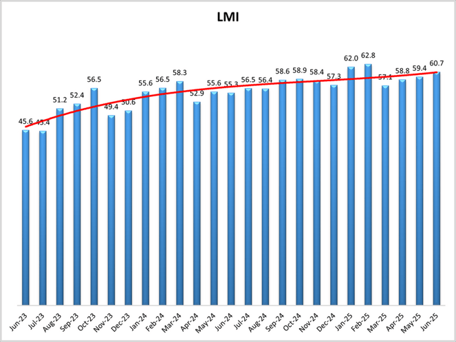 June 25 LMI Trend
