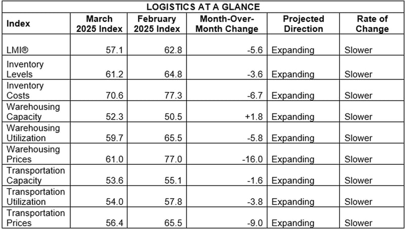 March 25 LMI at a Glance