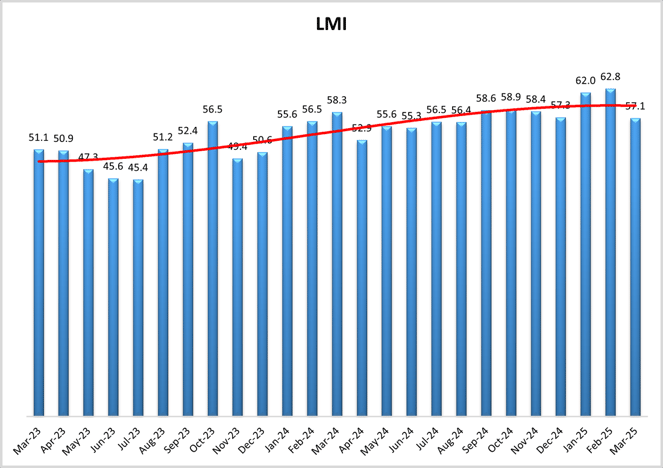 March 25 LMI Chart