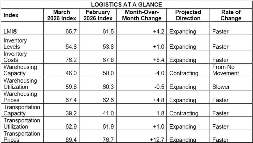 March 2026 LMI Chart