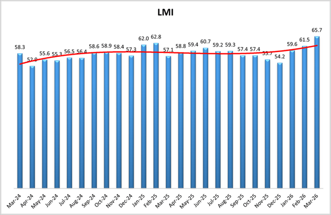 March 2026 LMI Trend Graph