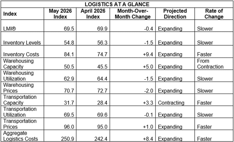 May 26 LMI at a Glance