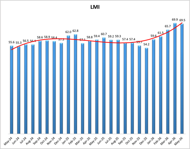 May 26 LMI Chart