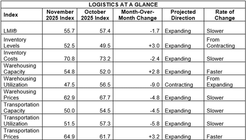 November 25 LMI at a Glance