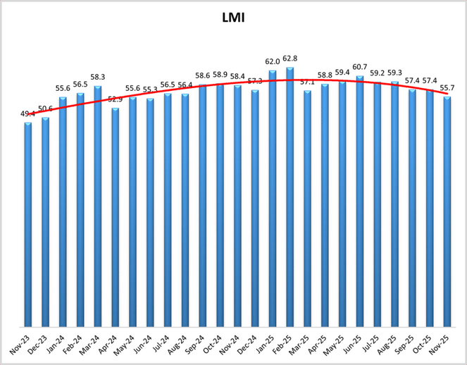 November 25 LMI Chart
