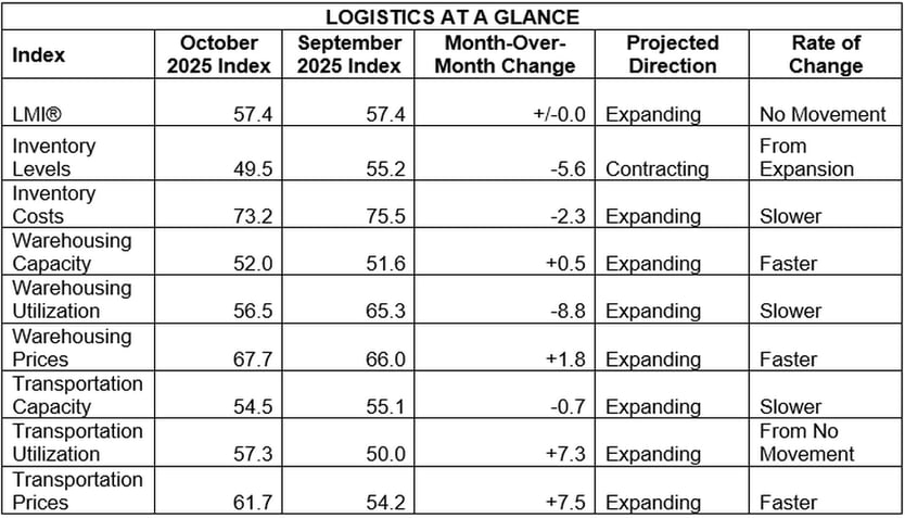 October 2025 LMI at a glance
