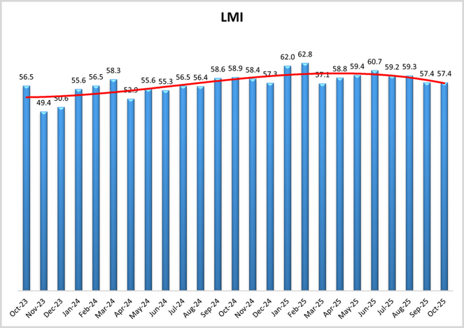 October 2025 Logistics Managers Index Graph