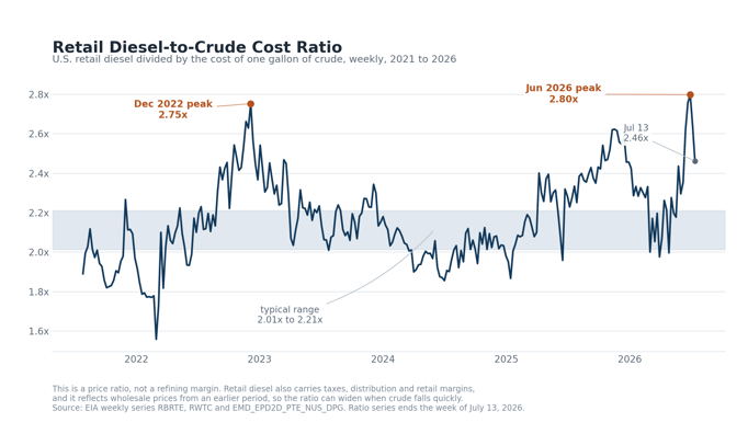 retail-diesel-to-crude-cost-ratio (3)
