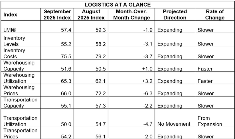 September 2025 LMI at a Glance