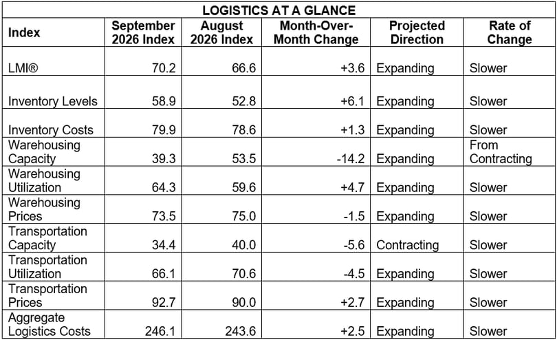 September 2026 LMI at a glance
