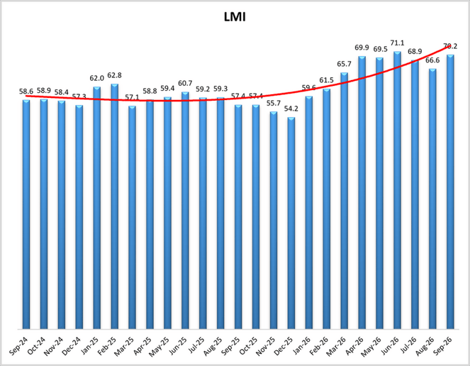 September 2026 LMI Trend Graph