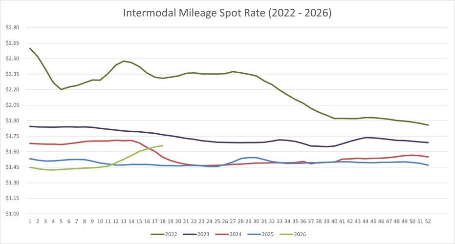 Intermodal spot rate per mile including fuel, showing weekly trends