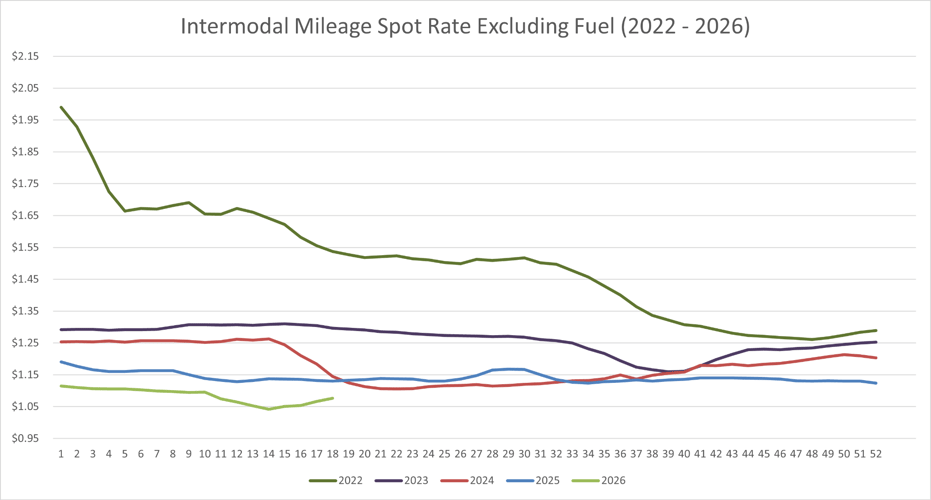 Intermodal spot rate per mile excluding fuel, showing weekly trends