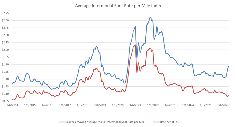 Average intermodal spot rate per mile from 2021 to 2026